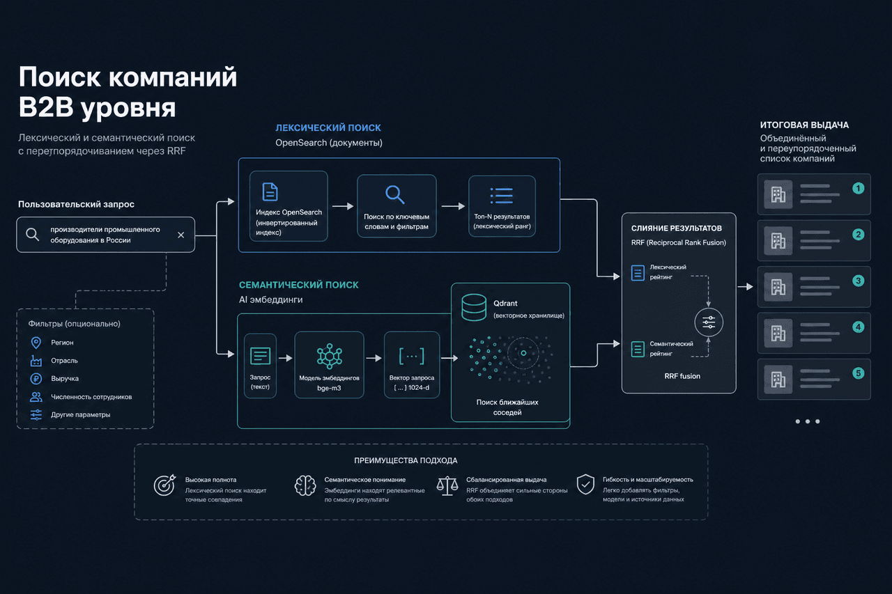 Архитектура поиска Найда: OpenSearch, bge-m3, Qdrant и RRF-гибрид
