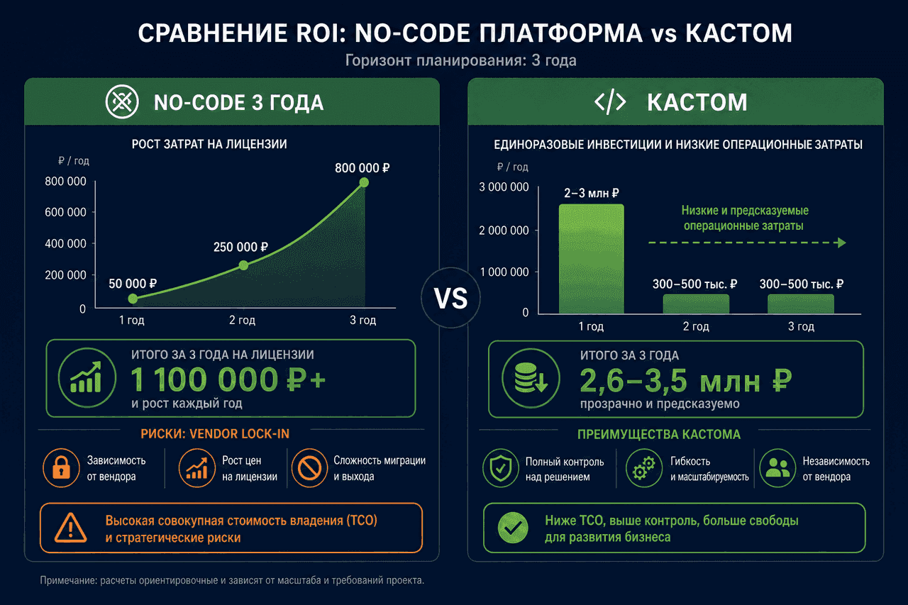 Сравнение стоимости: растущие лицензии No-code за 3 года против кастомной разработки