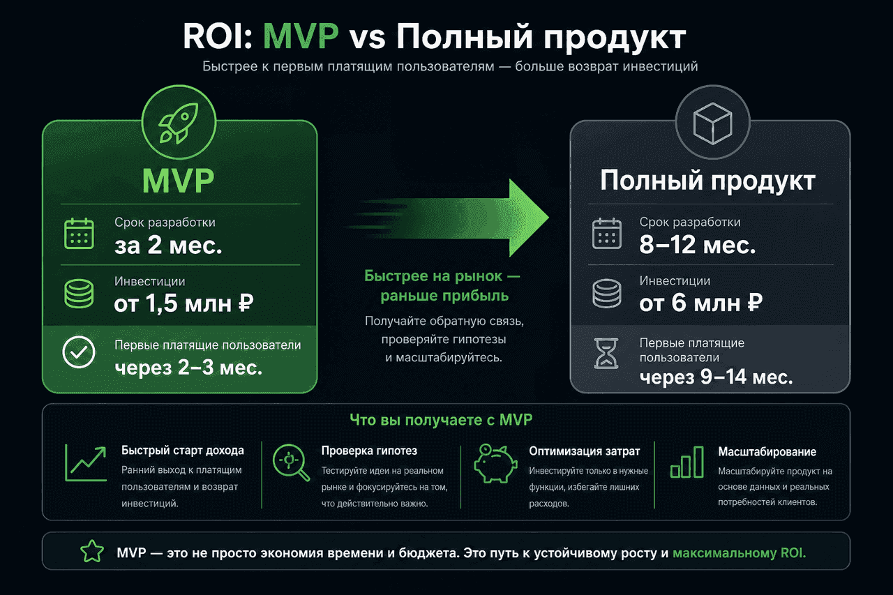 Сравнение бюджета: MVP SaaS за 2 месяца от 1,5 млн ₽ против полного продукта 8–12 месяцев от 6 млн ₽