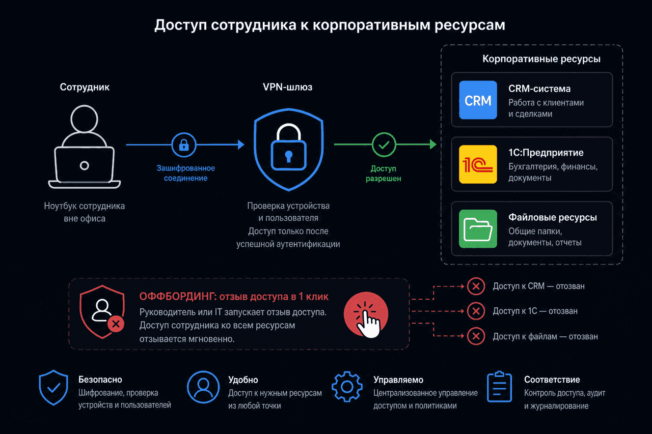 Схема корпоративного VPN: сотрудник, шлюз и доступ к CRM, 1С и файлам