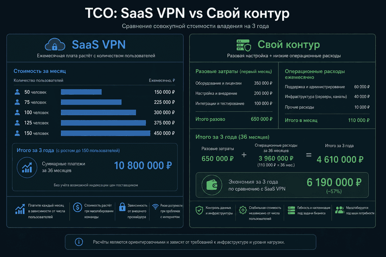 Сравнение стоимости корпоративного VPN: растущая подписка SaaS против своего контура